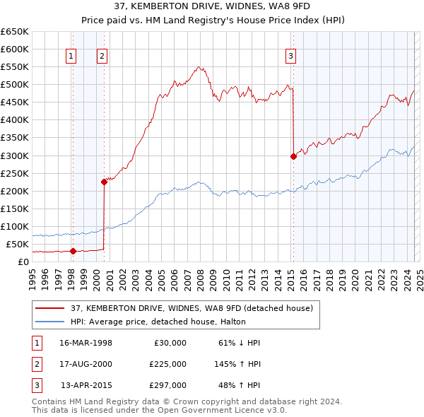 37, KEMBERTON DRIVE, WIDNES, WA8 9FD: Price paid vs HM Land Registry's House Price Index