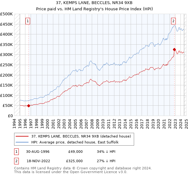 37, KEMPS LANE, BECCLES, NR34 9XB: Price paid vs HM Land Registry's House Price Index