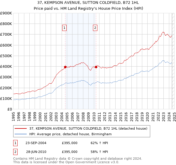 37, KEMPSON AVENUE, SUTTON COLDFIELD, B72 1HL: Price paid vs HM Land Registry's House Price Index