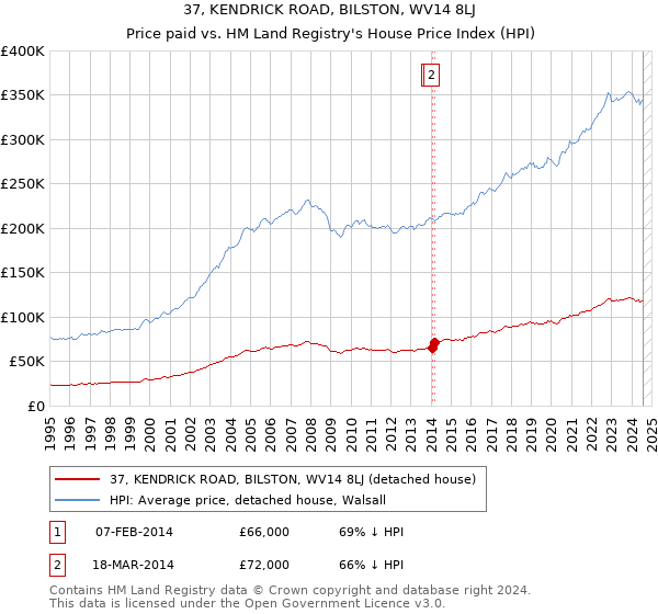 37, KENDRICK ROAD, BILSTON, WV14 8LJ: Price paid vs HM Land Registry's House Price Index