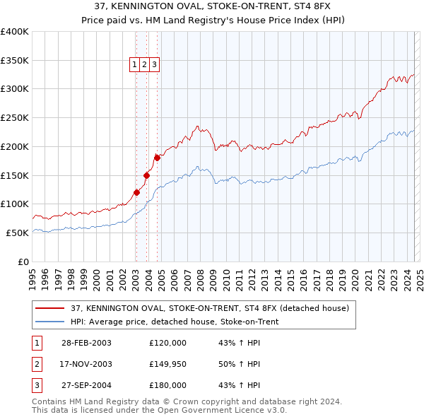 37, KENNINGTON OVAL, STOKE-ON-TRENT, ST4 8FX: Price paid vs HM Land Registry's House Price Index