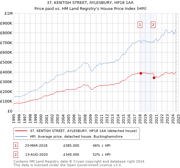 37, KENTISH STREET, AYLESBURY, HP18 1AA: Price paid vs HM Land Registry's House Price Index