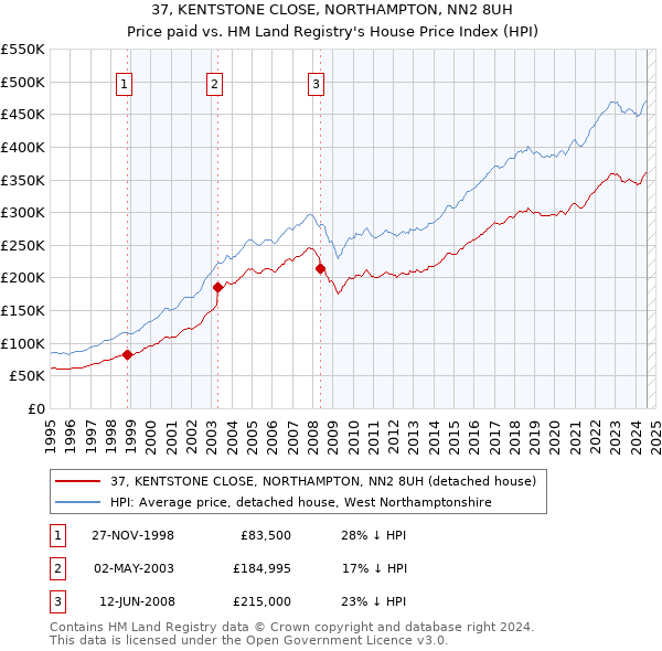 37, KENTSTONE CLOSE, NORTHAMPTON, NN2 8UH: Price paid vs HM Land Registry's House Price Index