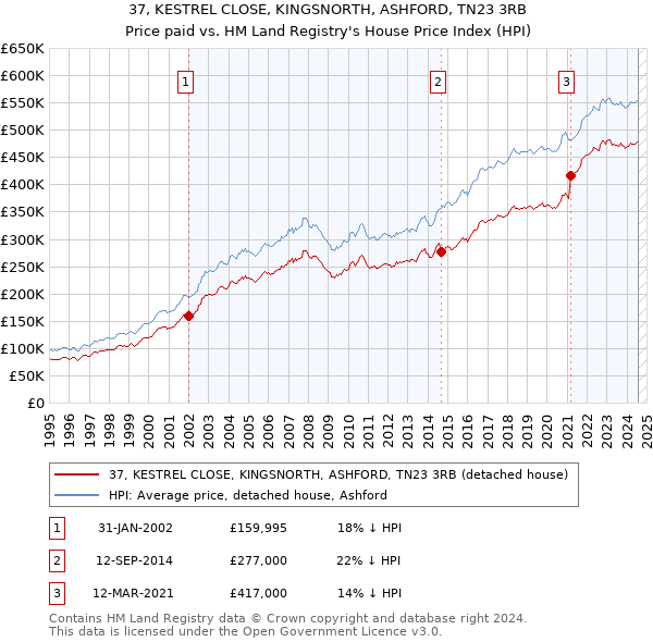 37, KESTREL CLOSE, KINGSNORTH, ASHFORD, TN23 3RB: Price paid vs HM Land Registry's House Price Index