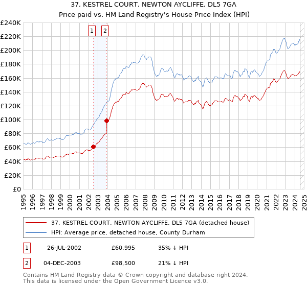 37, KESTREL COURT, NEWTON AYCLIFFE, DL5 7GA: Price paid vs HM Land Registry's House Price Index