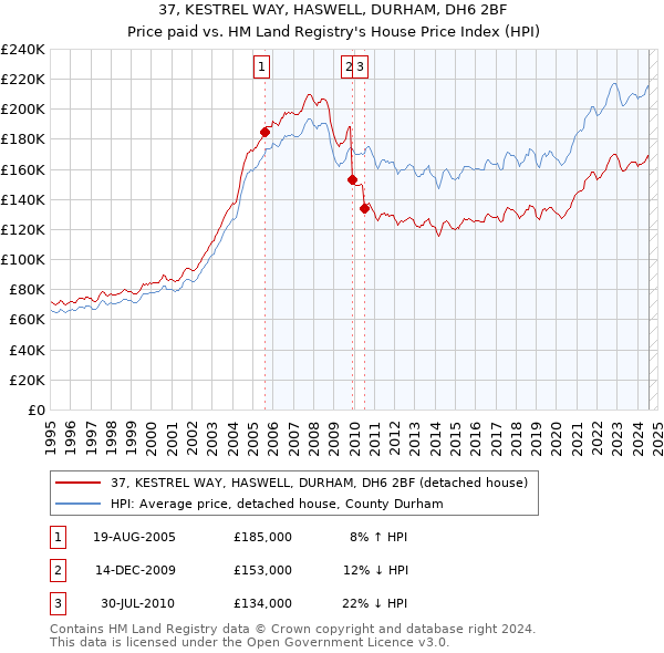 37, KESTREL WAY, HASWELL, DURHAM, DH6 2BF: Price paid vs HM Land Registry's House Price Index