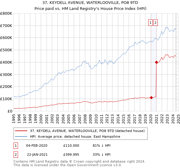 37, KEYDELL AVENUE, WATERLOOVILLE, PO8 9TD: Price paid vs HM Land Registry's House Price Index