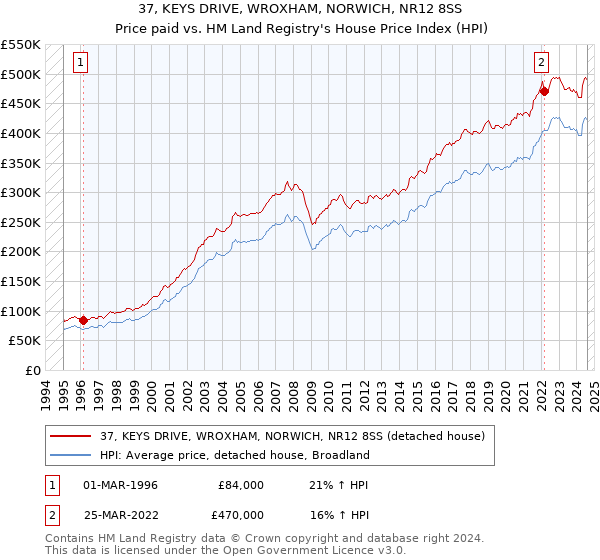 37, KEYS DRIVE, WROXHAM, NORWICH, NR12 8SS: Price paid vs HM Land Registry's House Price Index