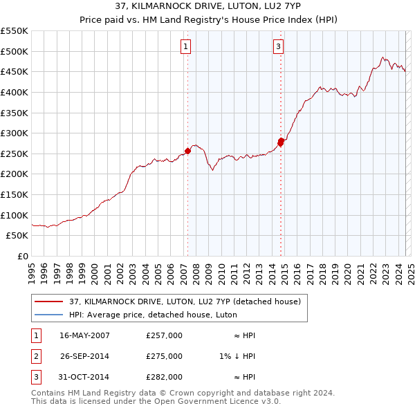 37, KILMARNOCK DRIVE, LUTON, LU2 7YP: Price paid vs HM Land Registry's House Price Index