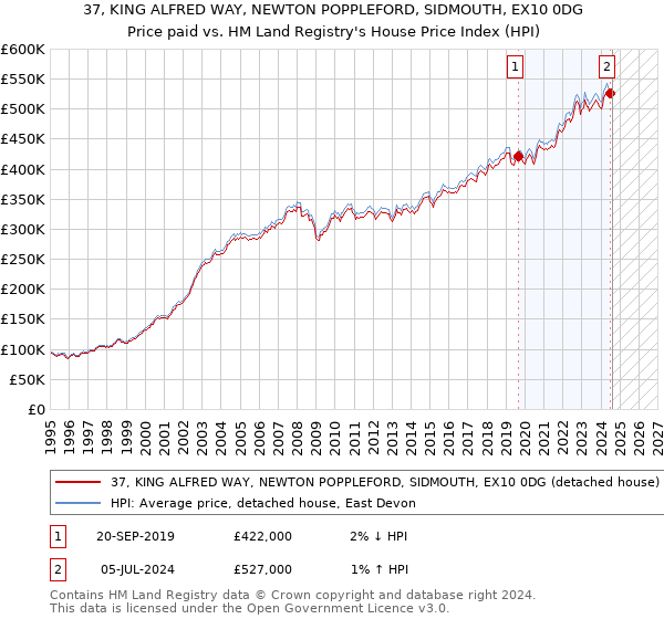 37, KING ALFRED WAY, NEWTON POPPLEFORD, SIDMOUTH, EX10 0DG: Price paid vs HM Land Registry's House Price Index