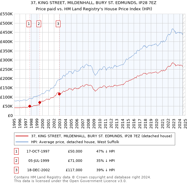 37, KING STREET, MILDENHALL, BURY ST. EDMUNDS, IP28 7EZ: Price paid vs HM Land Registry's House Price Index