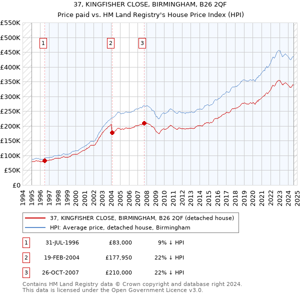 37, KINGFISHER CLOSE, BIRMINGHAM, B26 2QF: Price paid vs HM Land Registry's House Price Index