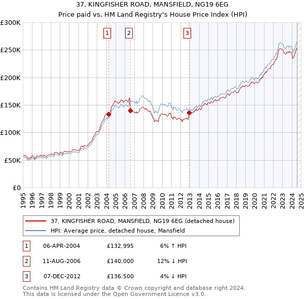 37, KINGFISHER ROAD, MANSFIELD, NG19 6EG: Price paid vs HM Land Registry's House Price Index