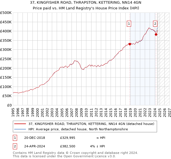 37, KINGFISHER ROAD, THRAPSTON, KETTERING, NN14 4GN: Price paid vs HM Land Registry's House Price Index