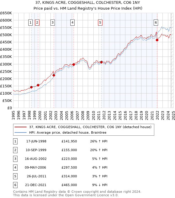 37, KINGS ACRE, COGGESHALL, COLCHESTER, CO6 1NY: Price paid vs HM Land Registry's House Price Index