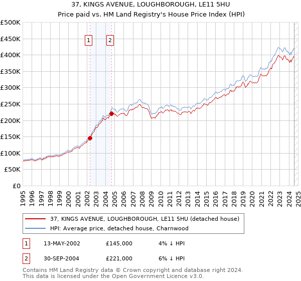 37, KINGS AVENUE, LOUGHBOROUGH, LE11 5HU: Price paid vs HM Land Registry's House Price Index