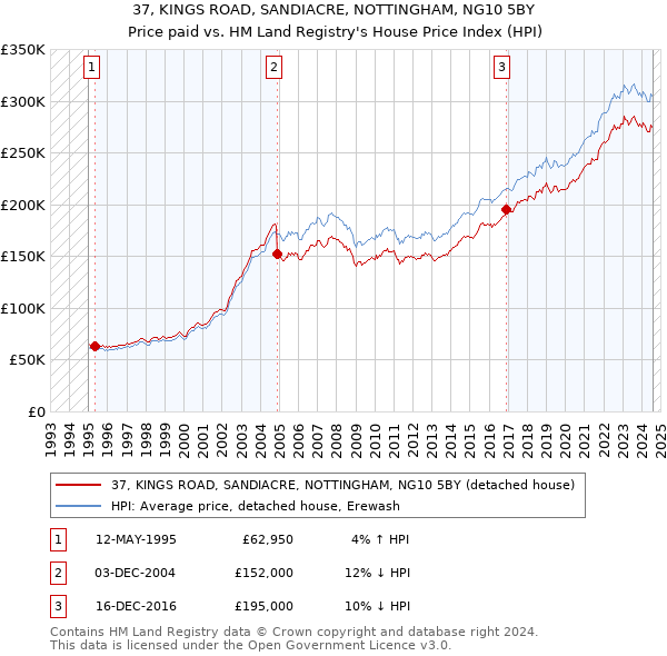 37, KINGS ROAD, SANDIACRE, NOTTINGHAM, NG10 5BY: Price paid vs HM Land Registry's House Price Index