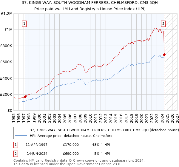 37, KINGS WAY, SOUTH WOODHAM FERRERS, CHELMSFORD, CM3 5QH: Price paid vs HM Land Registry's House Price Index