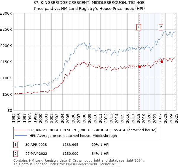 37, KINGSBRIDGE CRESCENT, MIDDLESBROUGH, TS5 4GE: Price paid vs HM Land Registry's House Price Index