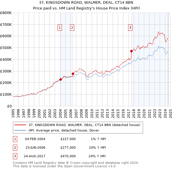 37, KINGSDOWN ROAD, WALMER, DEAL, CT14 8BN: Price paid vs HM Land Registry's House Price Index