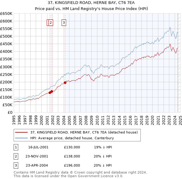 37, KINGSFIELD ROAD, HERNE BAY, CT6 7EA: Price paid vs HM Land Registry's House Price Index