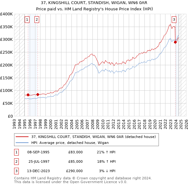 37, KINGSHILL COURT, STANDISH, WIGAN, WN6 0AR: Price paid vs HM Land Registry's House Price Index