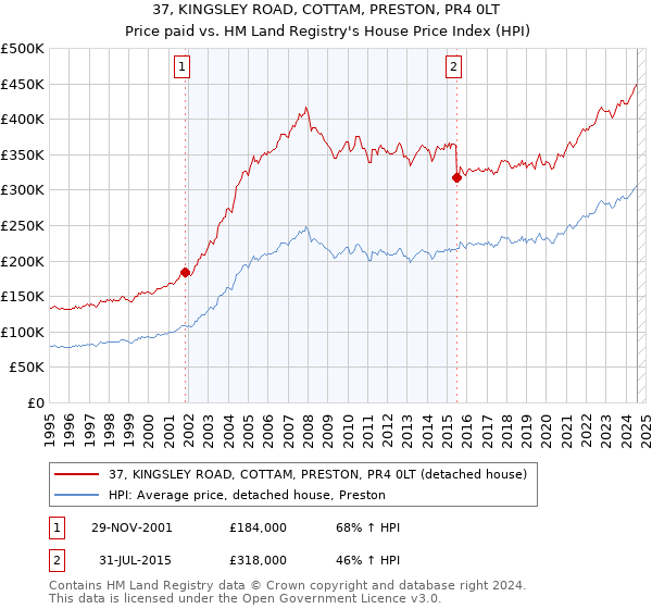 37, KINGSLEY ROAD, COTTAM, PRESTON, PR4 0LT: Price paid vs HM Land Registry's House Price Index