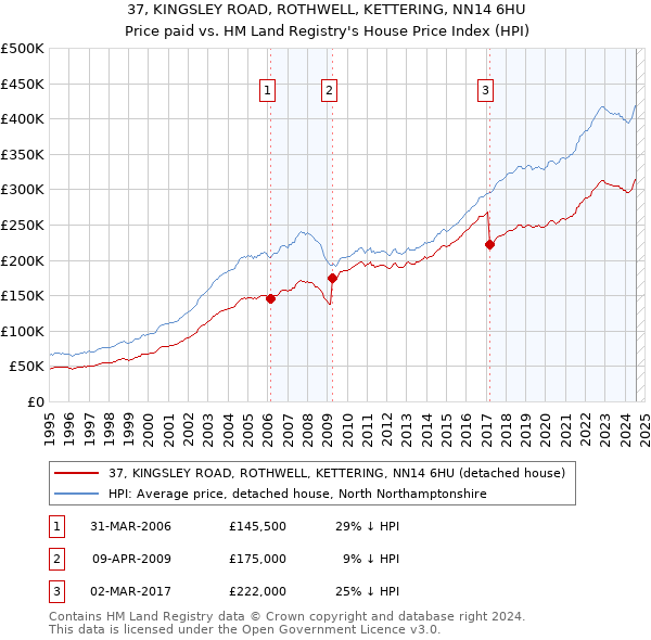 37, KINGSLEY ROAD, ROTHWELL, KETTERING, NN14 6HU: Price paid vs HM Land Registry's House Price Index