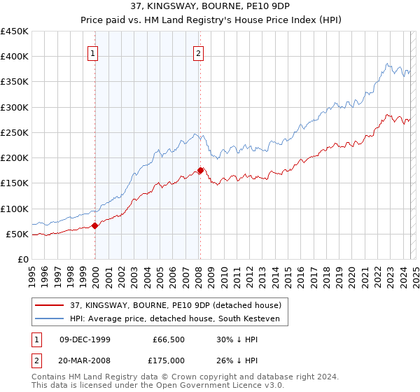 37, KINGSWAY, BOURNE, PE10 9DP: Price paid vs HM Land Registry's House Price Index