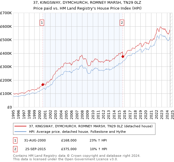 37, KINGSWAY, DYMCHURCH, ROMNEY MARSH, TN29 0LZ: Price paid vs HM Land Registry's House Price Index