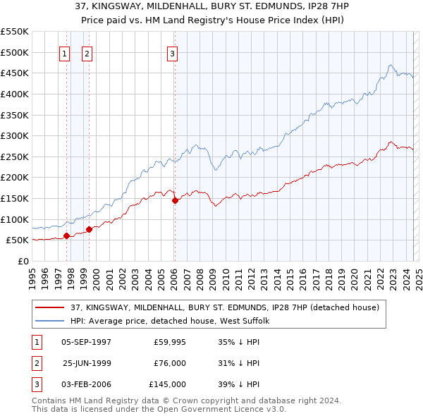 37, KINGSWAY, MILDENHALL, BURY ST. EDMUNDS, IP28 7HP: Price paid vs HM Land Registry's House Price Index