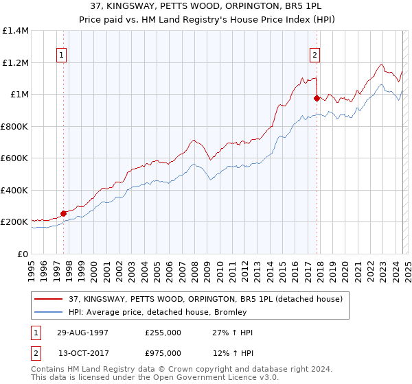 37, KINGSWAY, PETTS WOOD, ORPINGTON, BR5 1PL: Price paid vs HM Land Registry's House Price Index