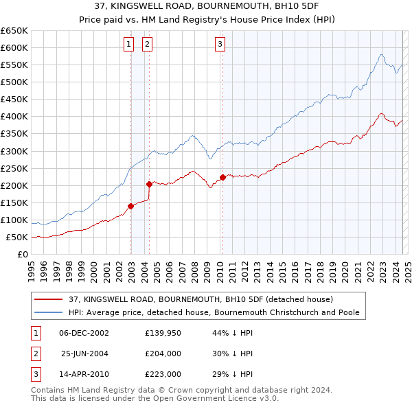 37, KINGSWELL ROAD, BOURNEMOUTH, BH10 5DF: Price paid vs HM Land Registry's House Price Index