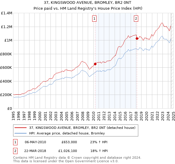 37, KINGSWOOD AVENUE, BROMLEY, BR2 0NT: Price paid vs HM Land Registry's House Price Index