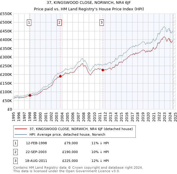 37, KINGSWOOD CLOSE, NORWICH, NR4 6JF: Price paid vs HM Land Registry's House Price Index