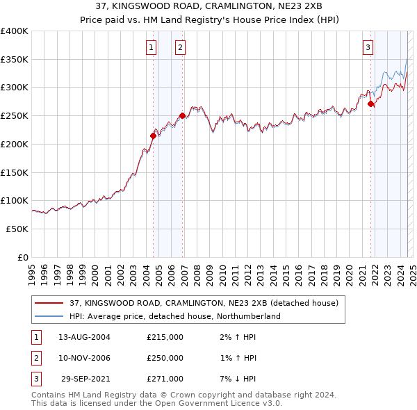 37, KINGSWOOD ROAD, CRAMLINGTON, NE23 2XB: Price paid vs HM Land Registry's House Price Index