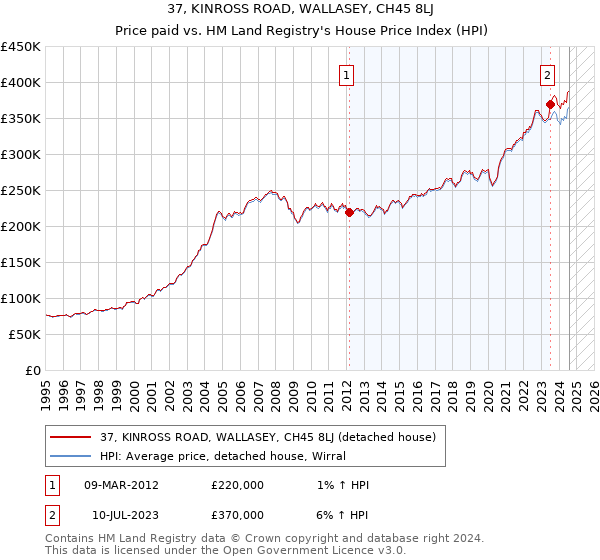 37, KINROSS ROAD, WALLASEY, CH45 8LJ: Price paid vs HM Land Registry's House Price Index