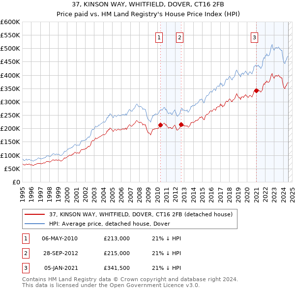 37, KINSON WAY, WHITFIELD, DOVER, CT16 2FB: Price paid vs HM Land Registry's House Price Index