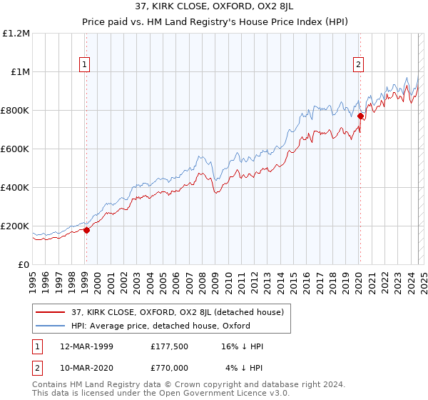 37, KIRK CLOSE, OXFORD, OX2 8JL: Price paid vs HM Land Registry's House Price Index