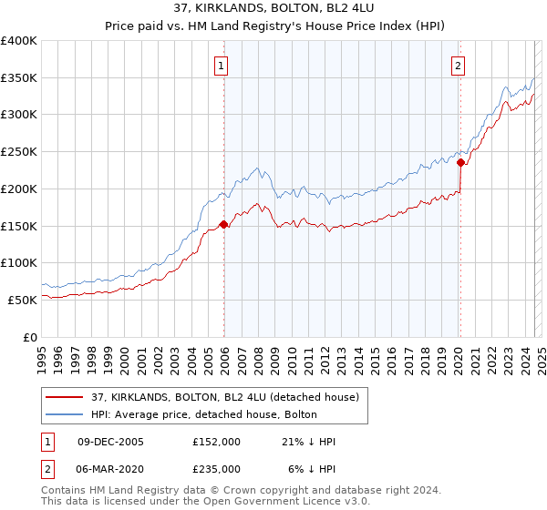 37, KIRKLANDS, BOLTON, BL2 4LU: Price paid vs HM Land Registry's House Price Index