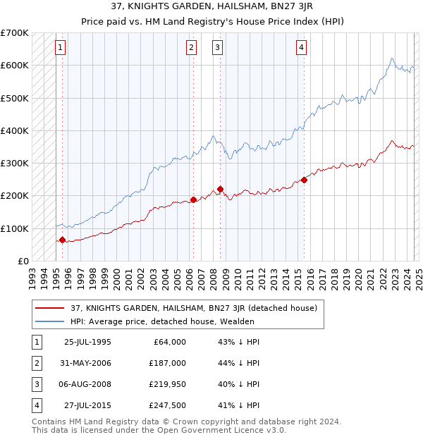 37, KNIGHTS GARDEN, HAILSHAM, BN27 3JR: Price paid vs HM Land Registry's House Price Index