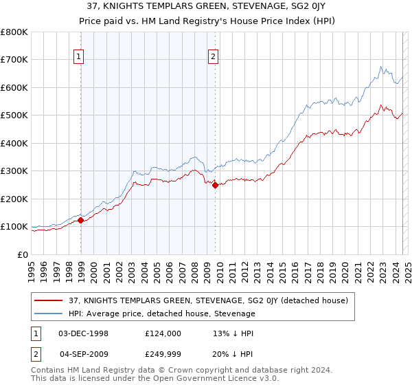 37, KNIGHTS TEMPLARS GREEN, STEVENAGE, SG2 0JY: Price paid vs HM Land Registry's House Price Index