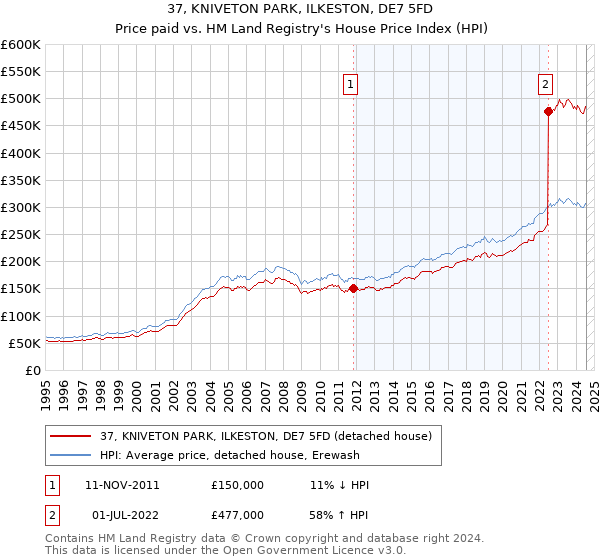 37, KNIVETON PARK, ILKESTON, DE7 5FD: Price paid vs HM Land Registry's House Price Index