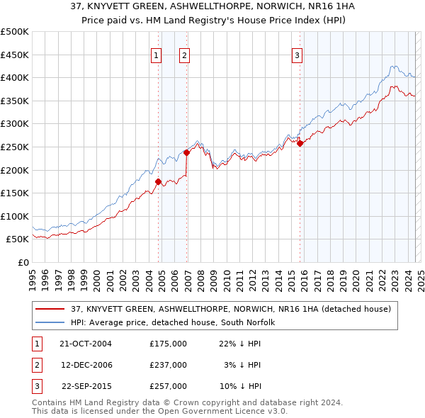 37, KNYVETT GREEN, ASHWELLTHORPE, NORWICH, NR16 1HA: Price paid vs HM Land Registry's House Price Index