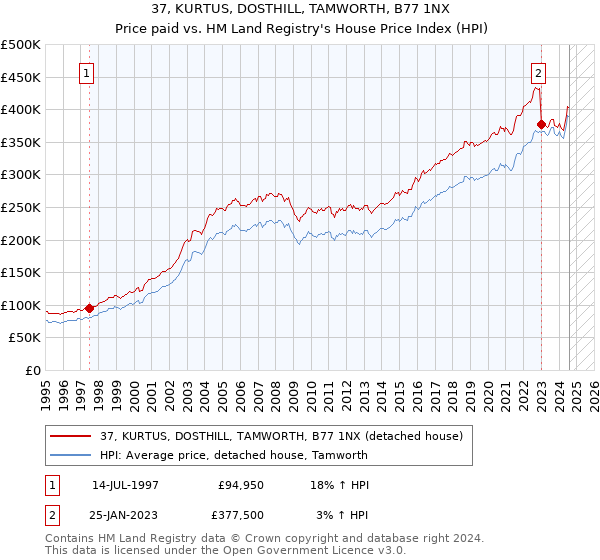 37, KURTUS, DOSTHILL, TAMWORTH, B77 1NX: Price paid vs HM Land Registry's House Price Index