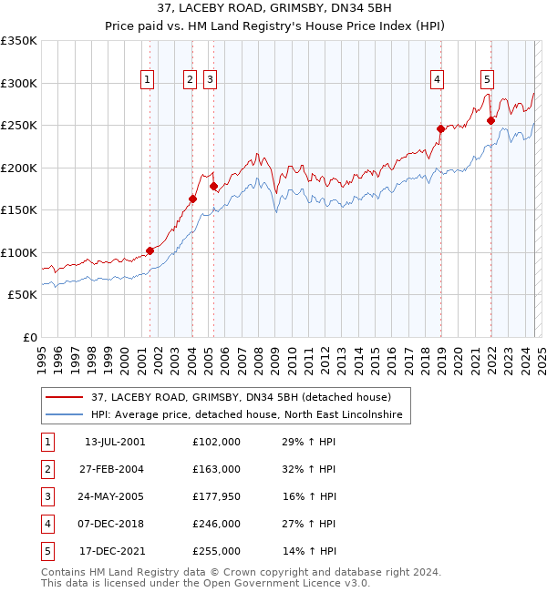 37, LACEBY ROAD, GRIMSBY, DN34 5BH: Price paid vs HM Land Registry's House Price Index