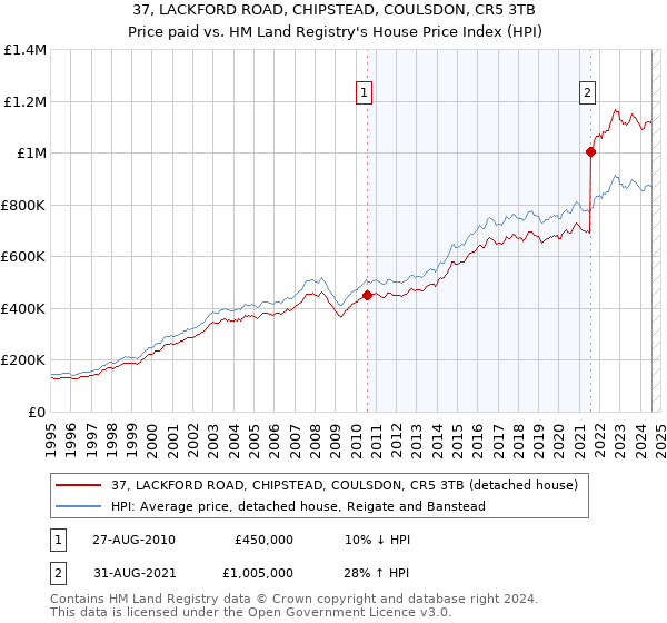 37, LACKFORD ROAD, CHIPSTEAD, COULSDON, CR5 3TB: Price paid vs HM Land Registry's House Price Index