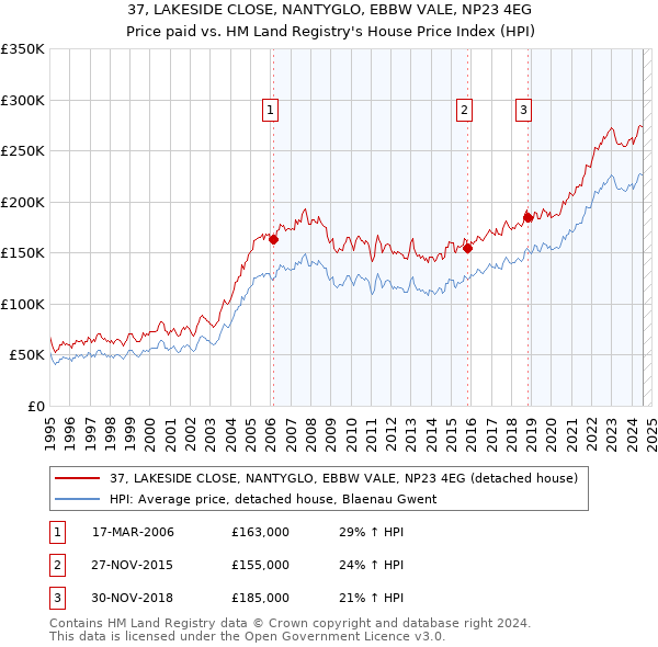 37, LAKESIDE CLOSE, NANTYGLO, EBBW VALE, NP23 4EG: Price paid vs HM Land Registry's House Price Index