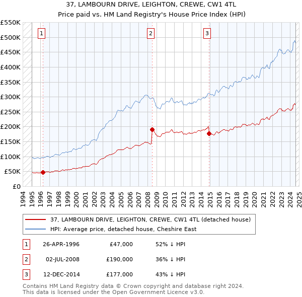 37, LAMBOURN DRIVE, LEIGHTON, CREWE, CW1 4TL: Price paid vs HM Land Registry's House Price Index