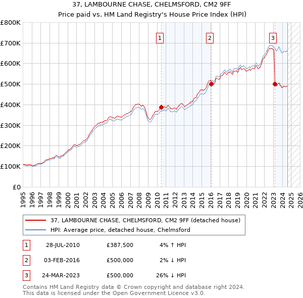 37, LAMBOURNE CHASE, CHELMSFORD, CM2 9FF: Price paid vs HM Land Registry's House Price Index